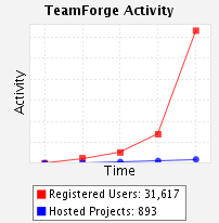 TeamForge Activity