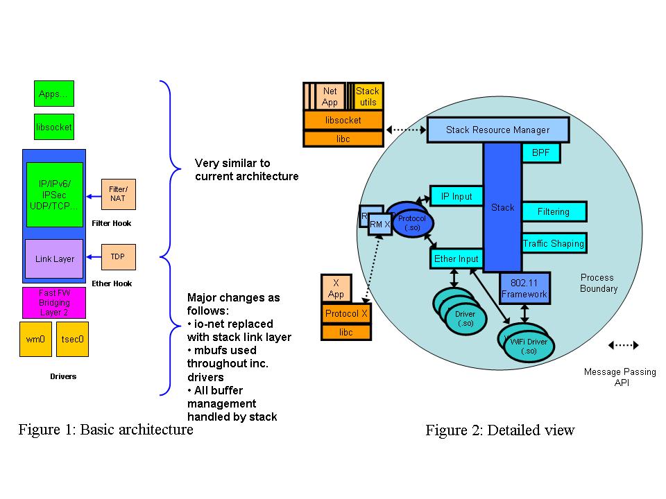 Stack_wiki_page/iopkt_arch.JPG